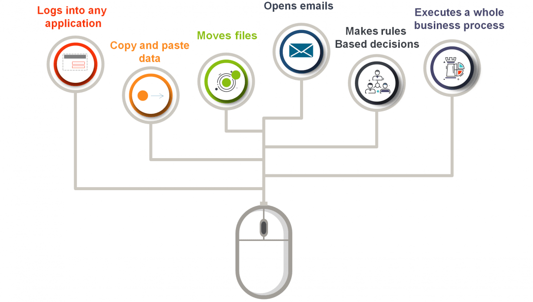 What is RPA – AMDOSOFT